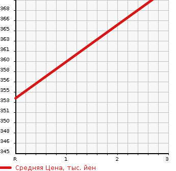 Аукционная статистика: График изменения цены TOYOTA COROLLA RUNX 2006 ZZE122 в зависимости от аукционных оценок