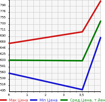Аукционная статистика: График изменения цены TOYOTA COROLLA 2000 ZZE122 в зависимости от аукционных оценок