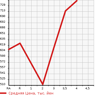 Аукционная статистика: График изменения цены TOYOTA COROLLA 2001 ZZE122 в зависимости от аукционных оценок