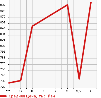 Аукционная статистика: График изменения цены TOYOTA COROLLA 2003 ZZE122 в зависимости от аукционных оценок