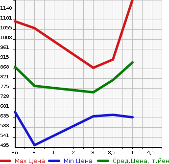 Аукционная статистика: График изменения цены TOYOTA COROLLA 2004 ZZE122 в зависимости от аукционных оценок