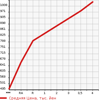 Аукционная статистика: График изменения цены TOYOTA COROLLA 2006 ZZE122 в зависимости от аукционных оценок