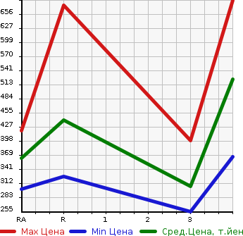 Аукционная статистика: График изменения цены TOYOTA COROLLA FIELDER 2000 ZZE122G в зависимости от аукционных оценок