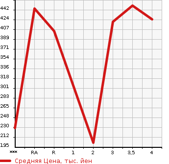 Аукционная статистика: График изменения цены TOYOTA COROLLA FIELDER 2001 ZZE122G в зависимости от аукционных оценок
