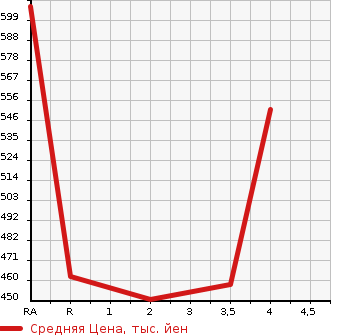 Аукционная статистика: График изменения цены TOYOTA COROLLA FIELDER 2002 ZZE122G в зависимости от аукционных оценок