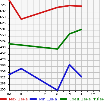 Аукционная статистика: График изменения цены TOYOTA COROLLA FIELDER 2003 ZZE122G в зависимости от аукционных оценок