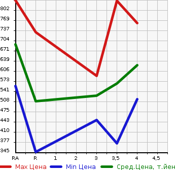 Аукционная статистика: График изменения цены TOYOTA COROLLA FIELDER 2004 ZZE122G в зависимости от аукционных оценок