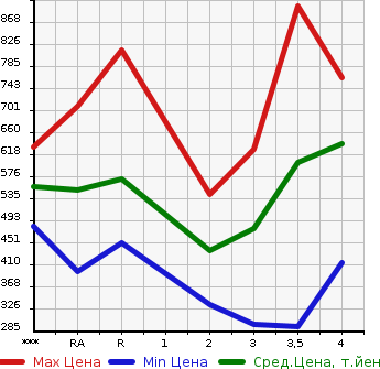 Аукционная статистика: График изменения цены TOYOTA COROLLA FIELDER 2005 ZZE122G в зависимости от аукционных оценок