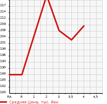 Аукционная статистика: График изменения цены TOYOTA COROLLA SPACIO 2001 ZZE122N в зависимости от аукционных оценок