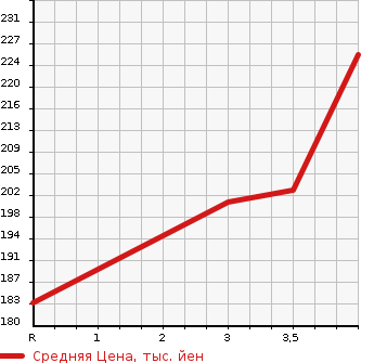 Аукционная статистика: График изменения цены TOYOTA COROLLA SPACIO 2004 ZZE122N в зависимости от аукционных оценок