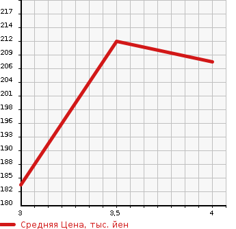 Аукционная статистика: График изменения цены TOYOTA COROLLA SPACIO 2007 ZZE122N в зависимости от аукционных оценок