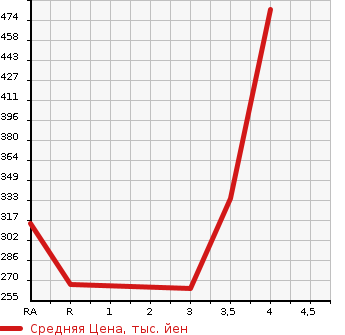 Аукционная статистика: График изменения цены TOYOTA COROLLA RUNX 2001 ZZE123 в зависимости от аукционных оценок