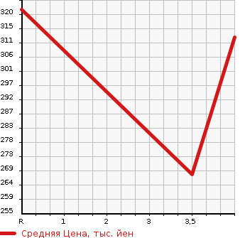 Аукционная статистика: График изменения цены TOYOTA COROLLA RUNX 2002 ZZE123 в зависимости от аукционных оценок