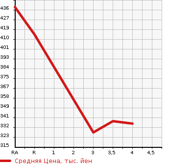Аукционная статистика: График изменения цены TOYOTA COROLLA RUNX 2003 ZZE123 в зависимости от аукционных оценок