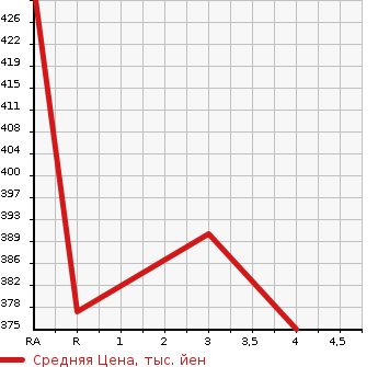 Аукционная статистика: График изменения цены TOYOTA COROLLA RUNX 2004 ZZE123 в зависимости от аукционных оценок