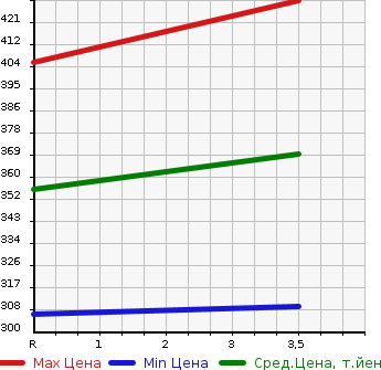 Аукционная статистика: График изменения цены TOYOTA COROLLA FIELDER 2002 ZZE123G в зависимости от аукционных оценок
