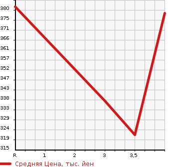 Аукционная статистика: График изменения цены TOYOTA COROLLA FIELDER 2003 ZZE123G в зависимости от аукционных оценок
