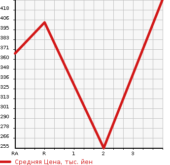 Аукционная статистика: График изменения цены TOYOTA COROLLA FIELDER 2004 ZZE123G в зависимости от аукционных оценок