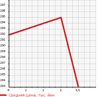 Аукционная статистика: График изменения цены TOYOTA COROLLA 2002 ZZE124 в зависимости от аукционных оценок