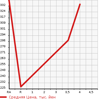 Аукционная статистика: График изменения цены TOYOTA COROLLA FIELDER 2000 ZZE124G в зависимости от аукционных оценок