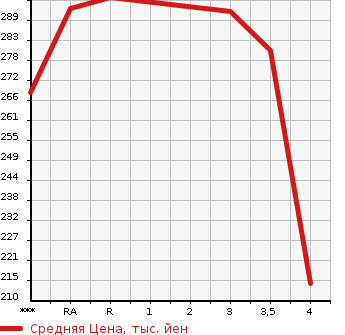 Аукционная статистика: График изменения цены TOYOTA COROLLA FIELDER 2001 ZZE124G в зависимости от аукционных оценок