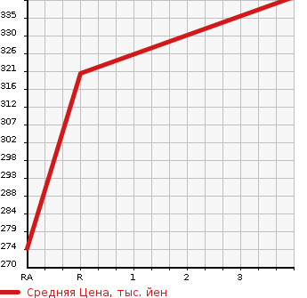 Аукционная статистика: График изменения цены TOYOTA COROLLA FIELDER 2002 ZZE124G в зависимости от аукционных оценок