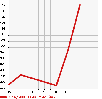 Аукционная статистика: График изменения цены TOYOTA COROLLA FIELDER 2003 ZZE124G в зависимости от аукционных оценок