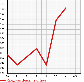 Аукционная статистика: График изменения цены TOYOTA COROLLA FIELDER 2004 ZZE124G в зависимости от аукционных оценок