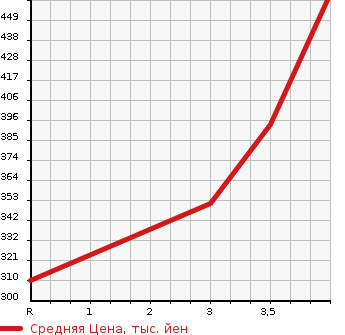 Аукционная статистика: График изменения цены TOYOTA COROLLA FIELDER 2006 ZZE124G в зависимости от аукционных оценок