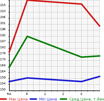 Аукционная статистика: График изменения цены TOYOTA COROLLA SPACIO 2002 ZZE124N в зависимости от аукционных оценок