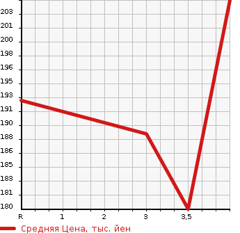 Аукционная статистика: График изменения цены TOYOTA COROLLA SPACIO 2004 ZZE124N в зависимости от аукционных оценок