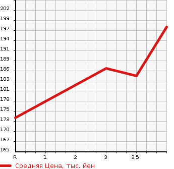 Аукционная статистика: График изменения цены TOYOTA COROLLA SPACIO 2005 ZZE124N в зависимости от аукционных оценок