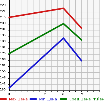 Аукционная статистика: График изменения цены TOYOTA WILL VS 2001 ZZE128 в зависимости от аукционных оценок