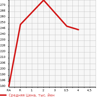 Аукционная статистика: График изменения цены TOYOTA VOLTZ 2003 ZZE137 в зависимости от аукционных оценок