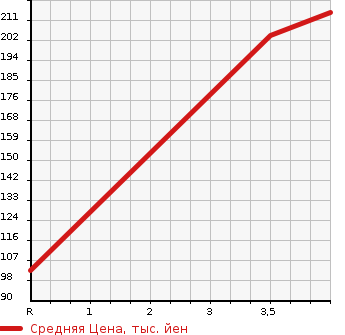 Аукционная статистика: График изменения цены TOYOTA CELICA 1999 ZZT230 в зависимости от аукционных оценок