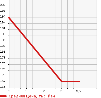 Аукционная статистика: График изменения цены TOYOTA CELICA 2001 ZZT230 в зависимости от аукционных оценок