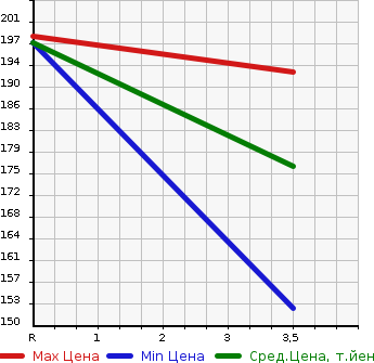Аукционная статистика: График изменения цены TOYOTA CELICA 2003 ZZT230 в зависимости от аукционных оценок