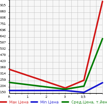 Аукционная статистика: График изменения цены TOYOTA CELICA 2001 ZZT231 в зависимости от аукционных оценок