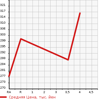 Аукционная статистика: График изменения цены TOYOTA CELICA 2005 ZZT231 в зависимости от аукционных оценок