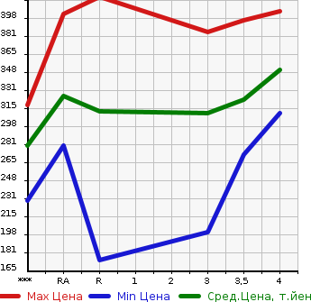 Аукционная статистика: График изменения цены TOYOTA PREMIO 2003 ZZT240 в зависимости от аукционных оценок