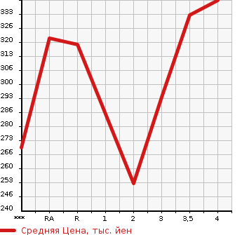 Аукционная статистика: График изменения цены TOYOTA PREMIO 2004 ZZT240 в зависимости от аукционных оценок