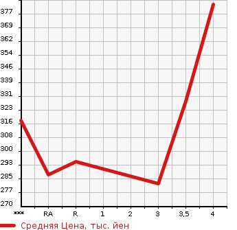 Аукционная статистика: График изменения цены TOYOTA ALLION 2002 ZZT240 в зависимости от аукционных оценок