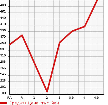 Аукционная статистика: График изменения цены TOYOTA ALLION 2006 ZZT240 в зависимости от аукционных оценок
