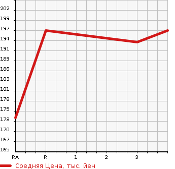 Аукционная статистика: График изменения цены TOYOTA CALDINA 2004 ZZT241W в зависимости от аукционных оценок