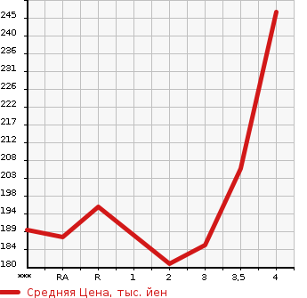 Аукционная статистика: График изменения цены TOYOTA CALDINA 2005 ZZT241W в зависимости от аукционных оценок