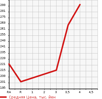 Аукционная статистика: График изменения цены TOYOTA PREMIO 2002 ZZT245 в зависимости от аукционных оценок