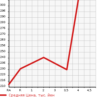 Аукционная статистика: График изменения цены TOYOTA PREMIO 2003 ZZT245 в зависимости от аукционных оценок