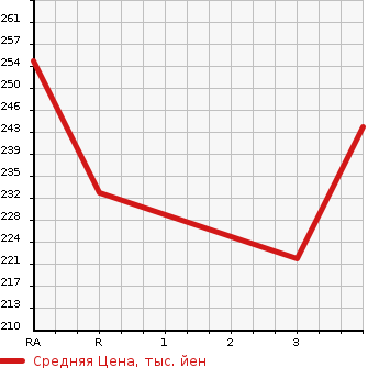Аукционная статистика: График изменения цены TOYOTA PREMIO 2004 ZZT245 в зависимости от аукционных оценок