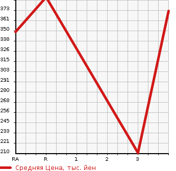 Аукционная статистика: График изменения цены TOYOTA PREMIO 2006 ZZT245 в зависимости от аукционных оценок