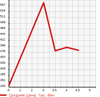 Аукционная статистика: График изменения цены TOYOTA PREMIO 2007 ZZT245 в зависимости от аукционных оценок
